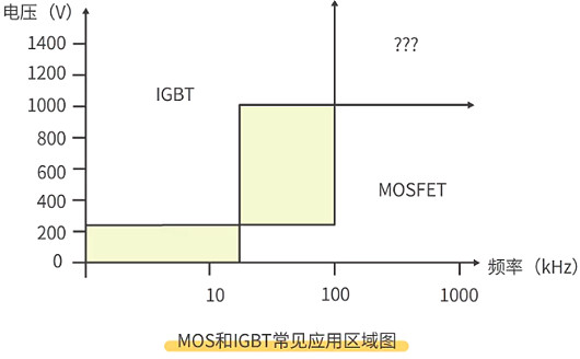 MOS管与IGBT管有什么区别