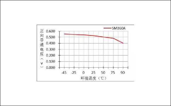 图3,导通压降与环境温度关系曲线