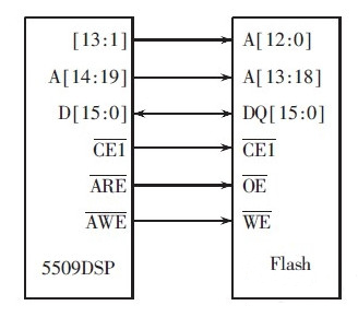 TMS320VC5509A与AM29LV800的连接图