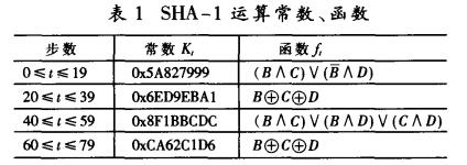 SHA-1运算常数、函数