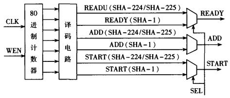 SHA-1/SHA-224/SHA-256控制电路设计