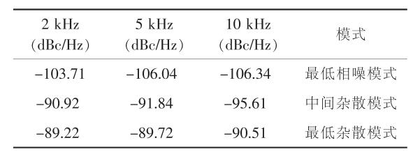 表2不同模式的相位噪声测试数据