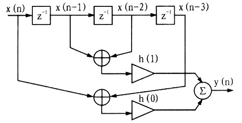Ⅱ类FIR线性相位滤波器的结构Ⅱ类FIR线性相位滤波器的结构