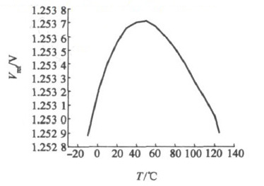 基准电压的温度特性曲线