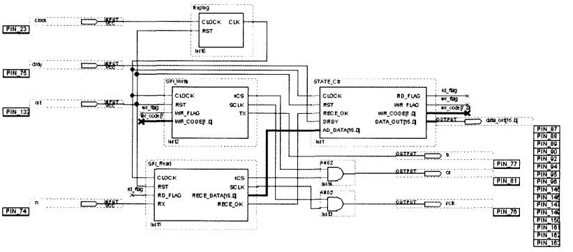 FPGA控制器结构