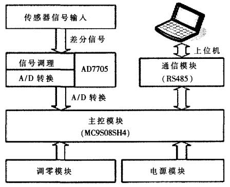 系统结构框图