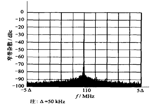 输出信号110MHz时的窄带杂散