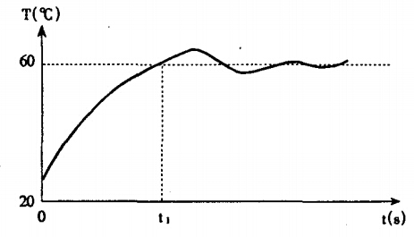 PID控温实验结果曲线