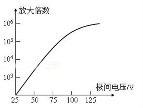 光电倍增管