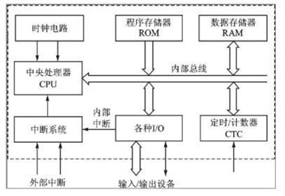 DSP芯片