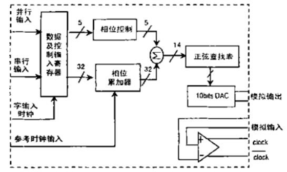 AD9850原理框图
