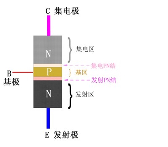 NPN三极管的核心结构图和管芯切面图介绍
