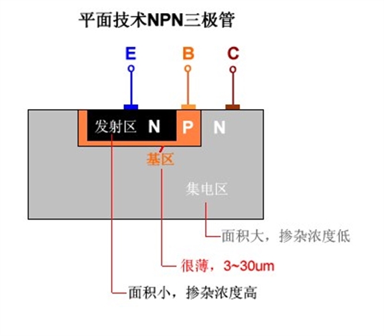 NPN三极管的核心结构图和管芯切面图介绍
