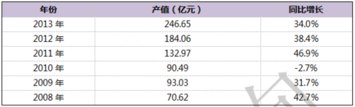 2008-2014年我国整流二极体行业产值及增长情况