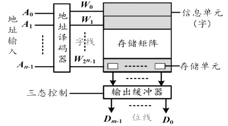MOS管存储矩阵