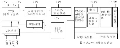 CMOS
