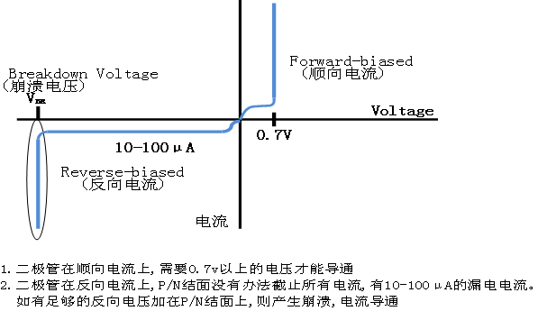 稳压二极管和TVS管