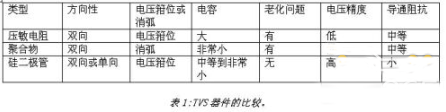 如何选择ESD保护管
