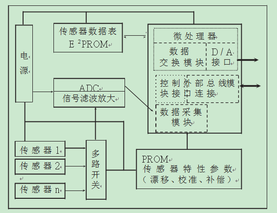 智能网络化传感器与其系统的结构