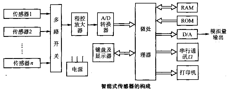 智能传感器是什么