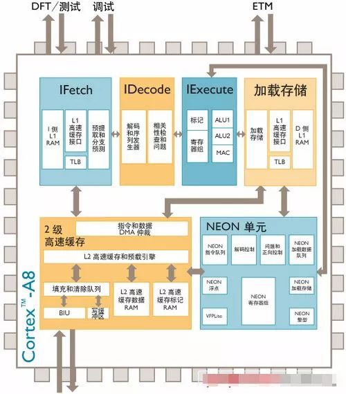 CPU架构