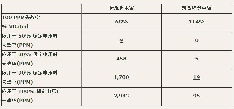 区分聚合物钽电容与普通钽电容