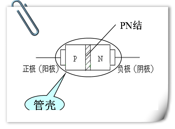 二极管的结构