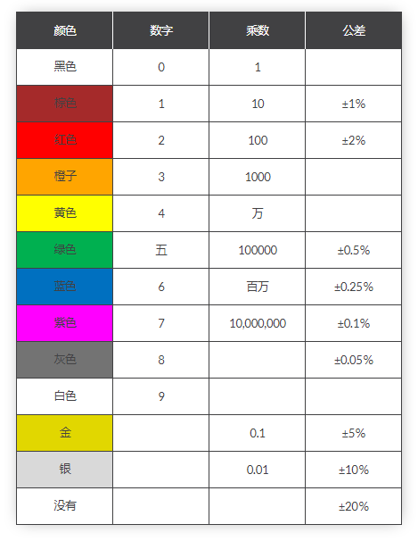 色环电阻识别