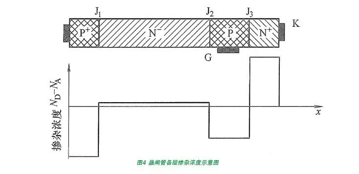 晶闸管的基本结构