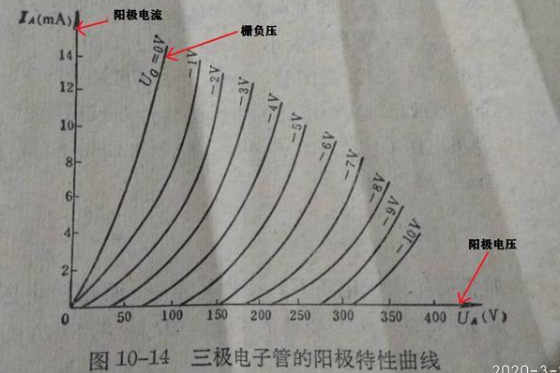 三极管阳极特性曲线图