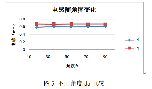 dq轴电感计算方法