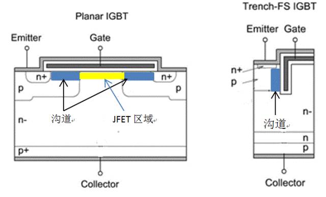 平面型IGBT,沟槽型IGBT