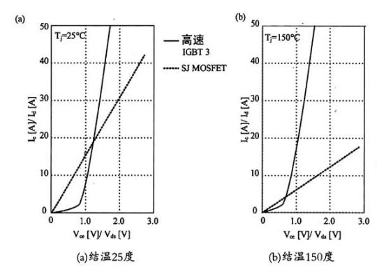 高速IGBT