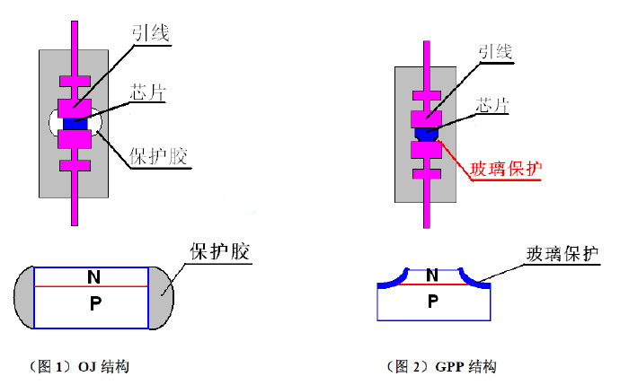GPP工艺，OJ工艺