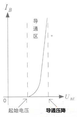 三极管的输入特性