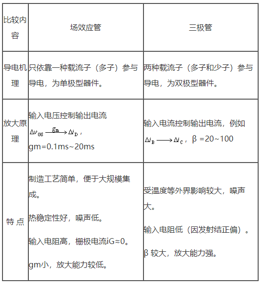 场效应管放大电路与BJT放大电路的性能比较