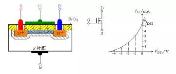 MOS场效应管的工作原理及特点解析