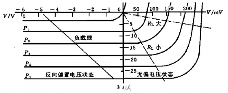 光电二极管工作状态与特性解析