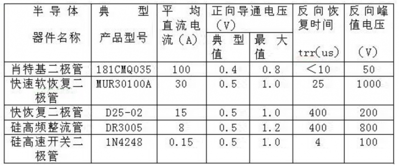 超快恢复二极管与肖特基二极管区别以及哪个更好
