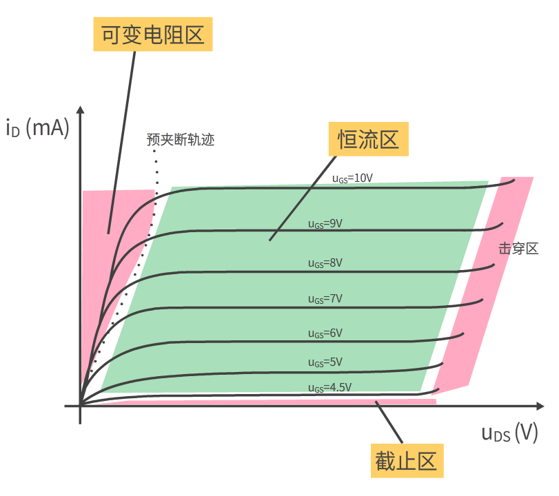 场效应MOS管之输出特性曲线解析-壹芯微