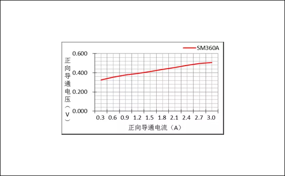 图2，导通压降与导通电流关系