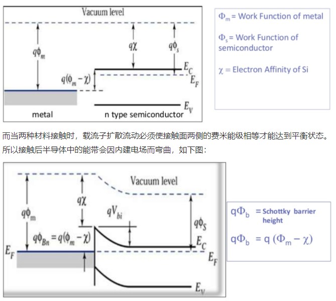 肖特基势垒与欧姆接触知识介绍