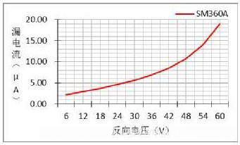 肖特基二极管技术参数知识介绍