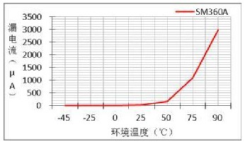 肖特基二极管技术参数知识介绍