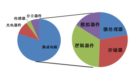 集成电路的分类与介绍