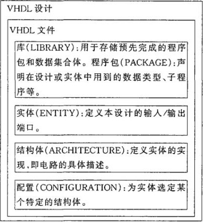 VHDL程序结构框图