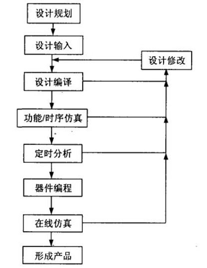 数字系统设计流程图