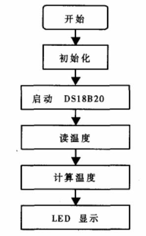 系统程序流程图