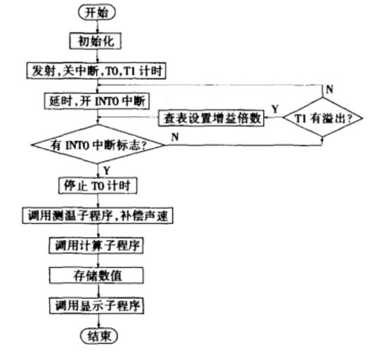 主程序流程图