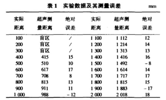 实验数据及其测量误差
